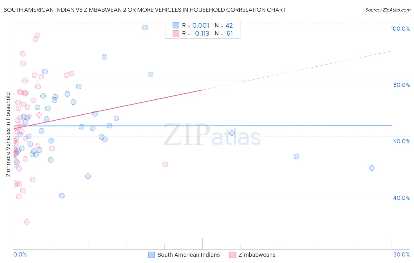 South American Indian vs Zimbabwean 2 or more Vehicles in Household