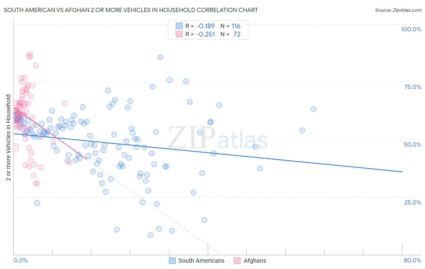South American vs Afghan 2 or more Vehicles in Household
