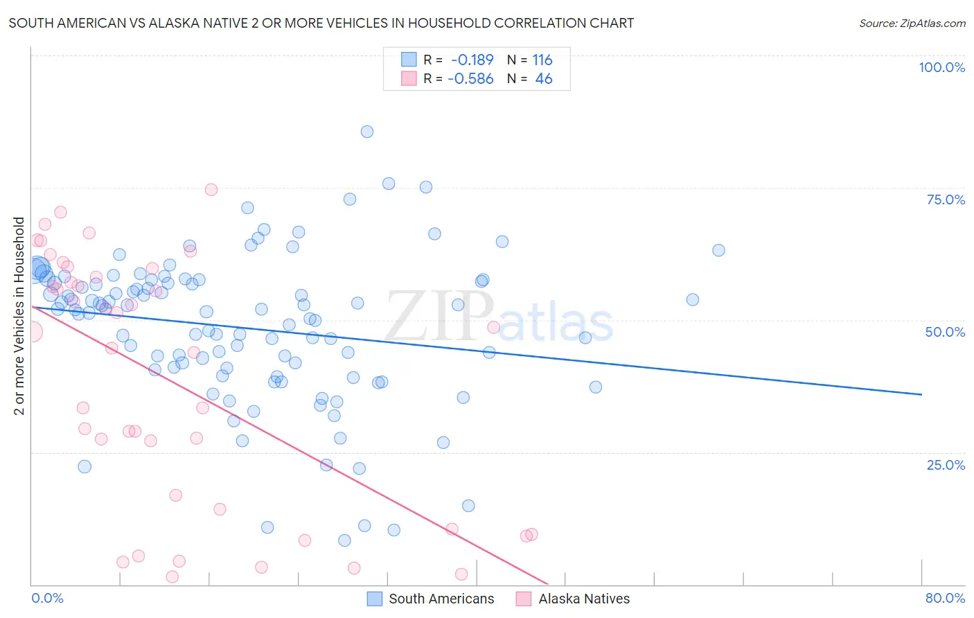 South American vs Alaska Native 2 or more Vehicles in Household