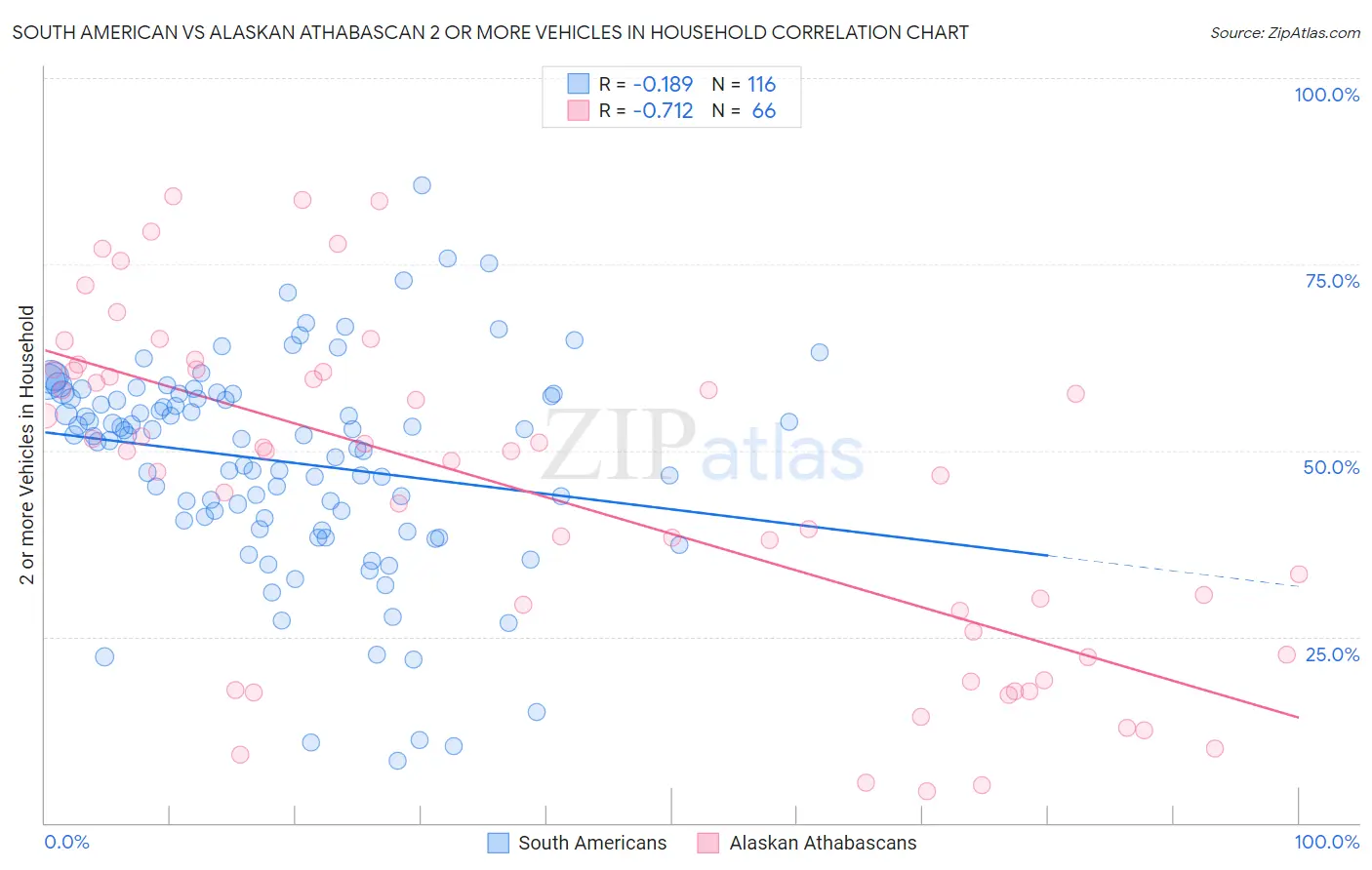 South American vs Alaskan Athabascan 2 or more Vehicles in Household