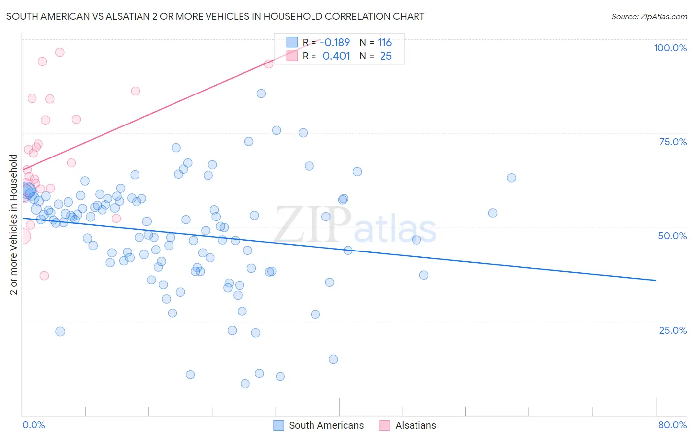 South American vs Alsatian 2 or more Vehicles in Household