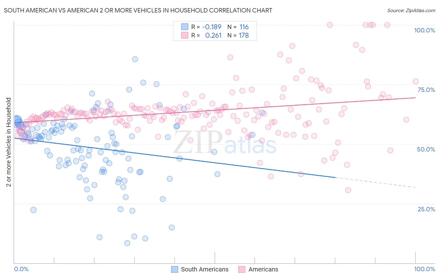 South American vs American 2 or more Vehicles in Household