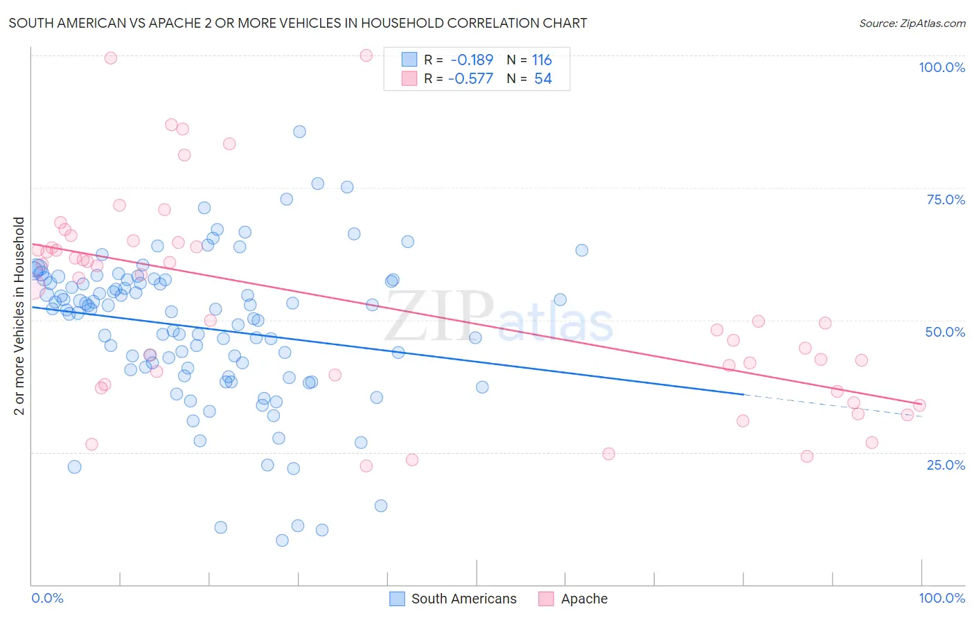 South American vs Apache 2 or more Vehicles in Household