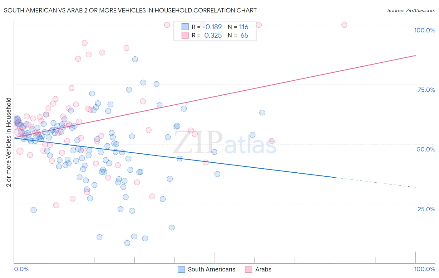 South American vs Arab 2 or more Vehicles in Household