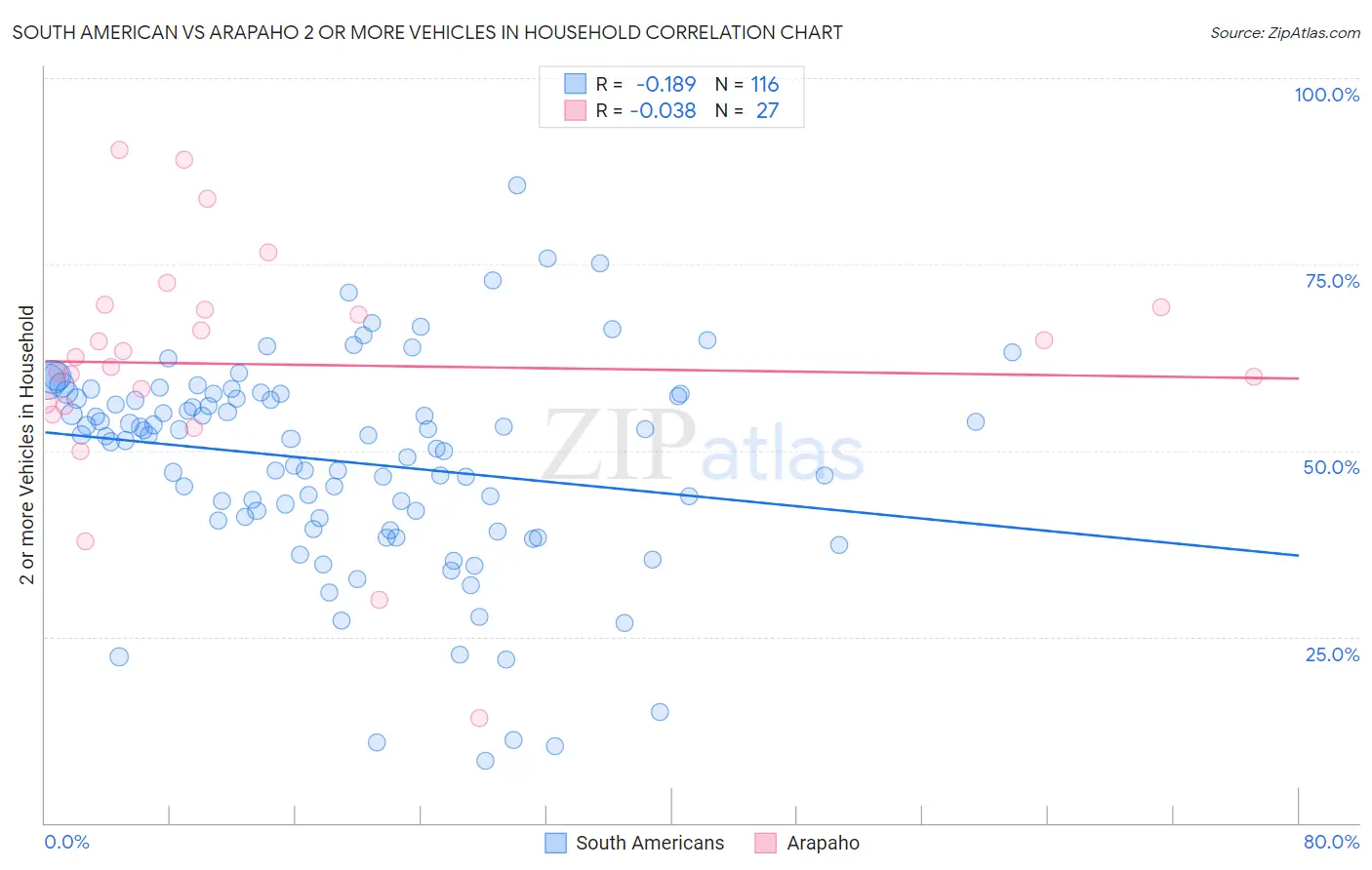 South American vs Arapaho 2 or more Vehicles in Household
