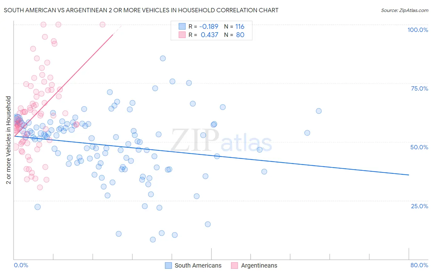 South American vs Argentinean 2 or more Vehicles in Household