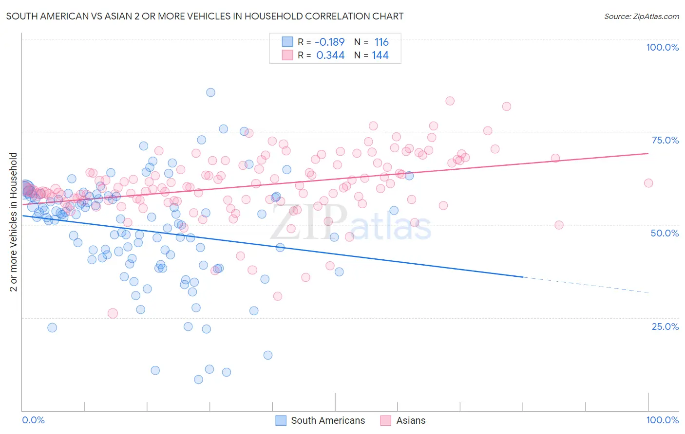 South American vs Asian 2 or more Vehicles in Household