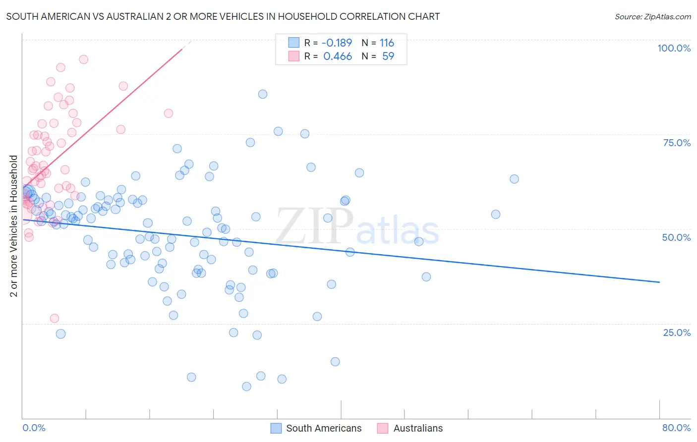 South American vs Australian 2 or more Vehicles in Household