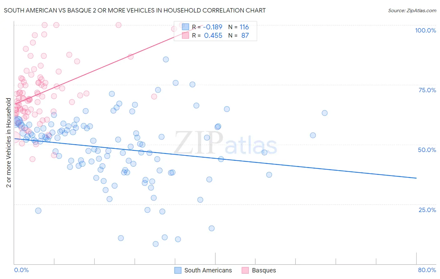 South American vs Basque 2 or more Vehicles in Household