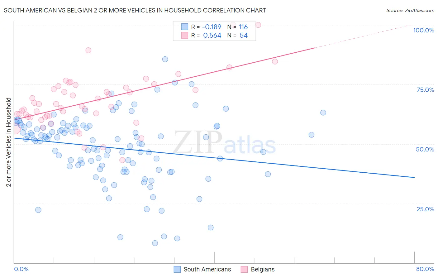 South American vs Belgian 2 or more Vehicles in Household