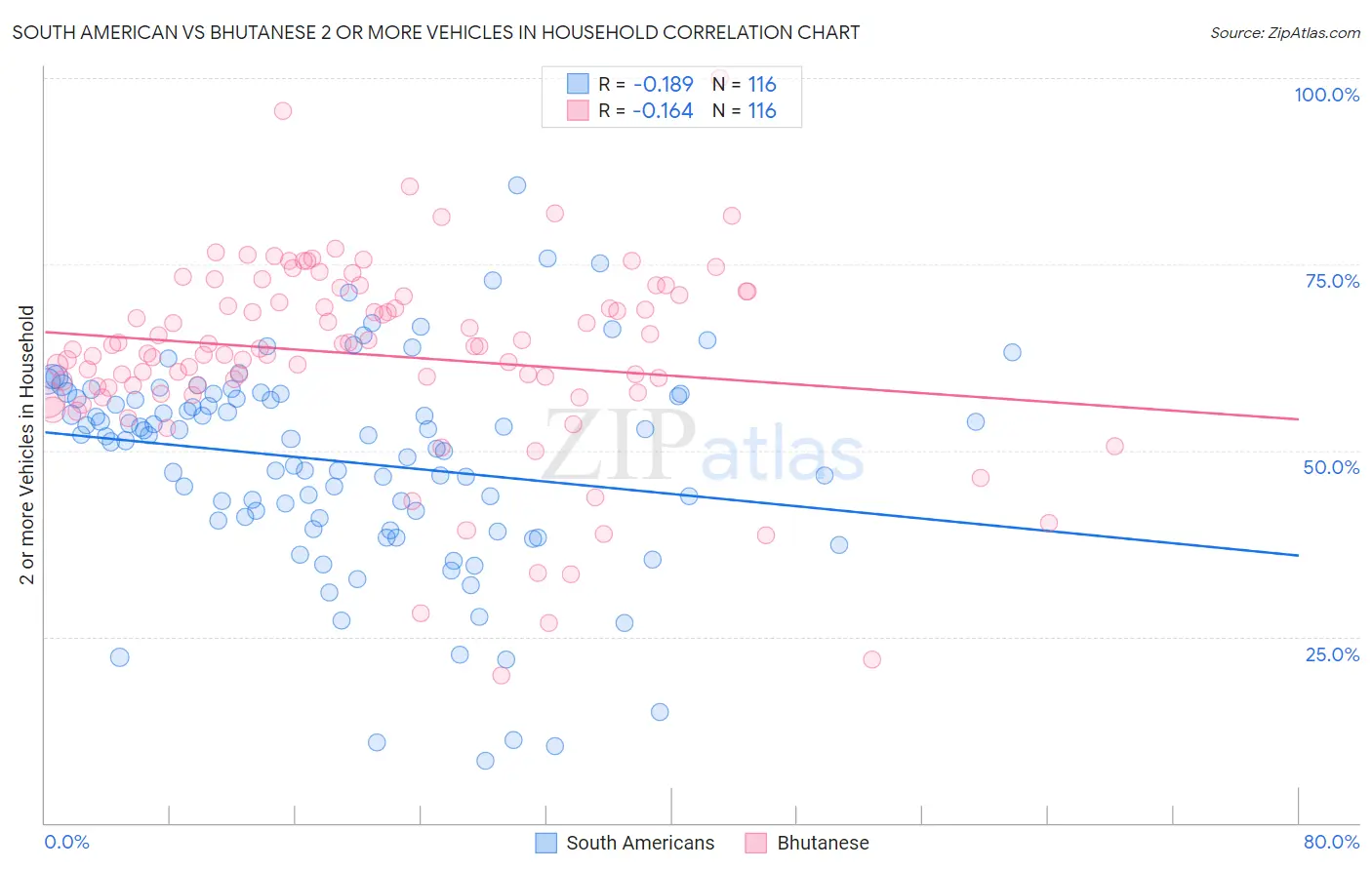 South American vs Bhutanese 2 or more Vehicles in Household