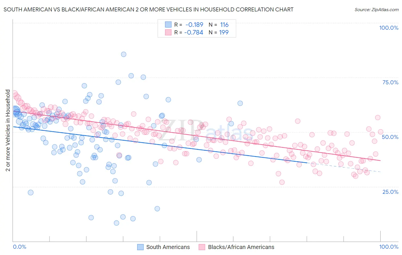 South American vs Black/African American 2 or more Vehicles in Household