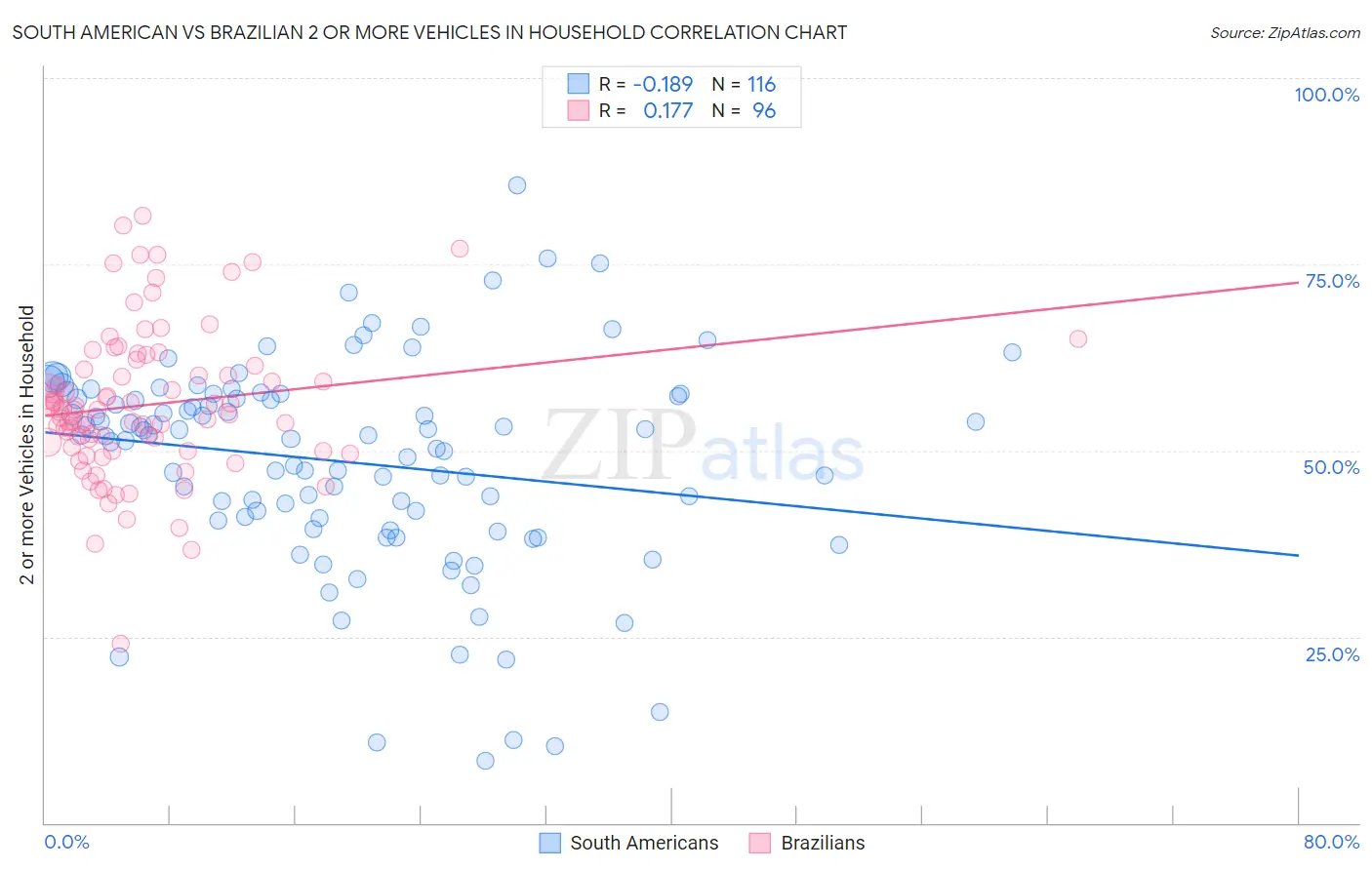 South American vs Brazilian 2 or more Vehicles in Household