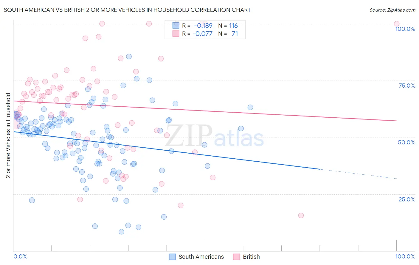 South American vs British 2 or more Vehicles in Household
