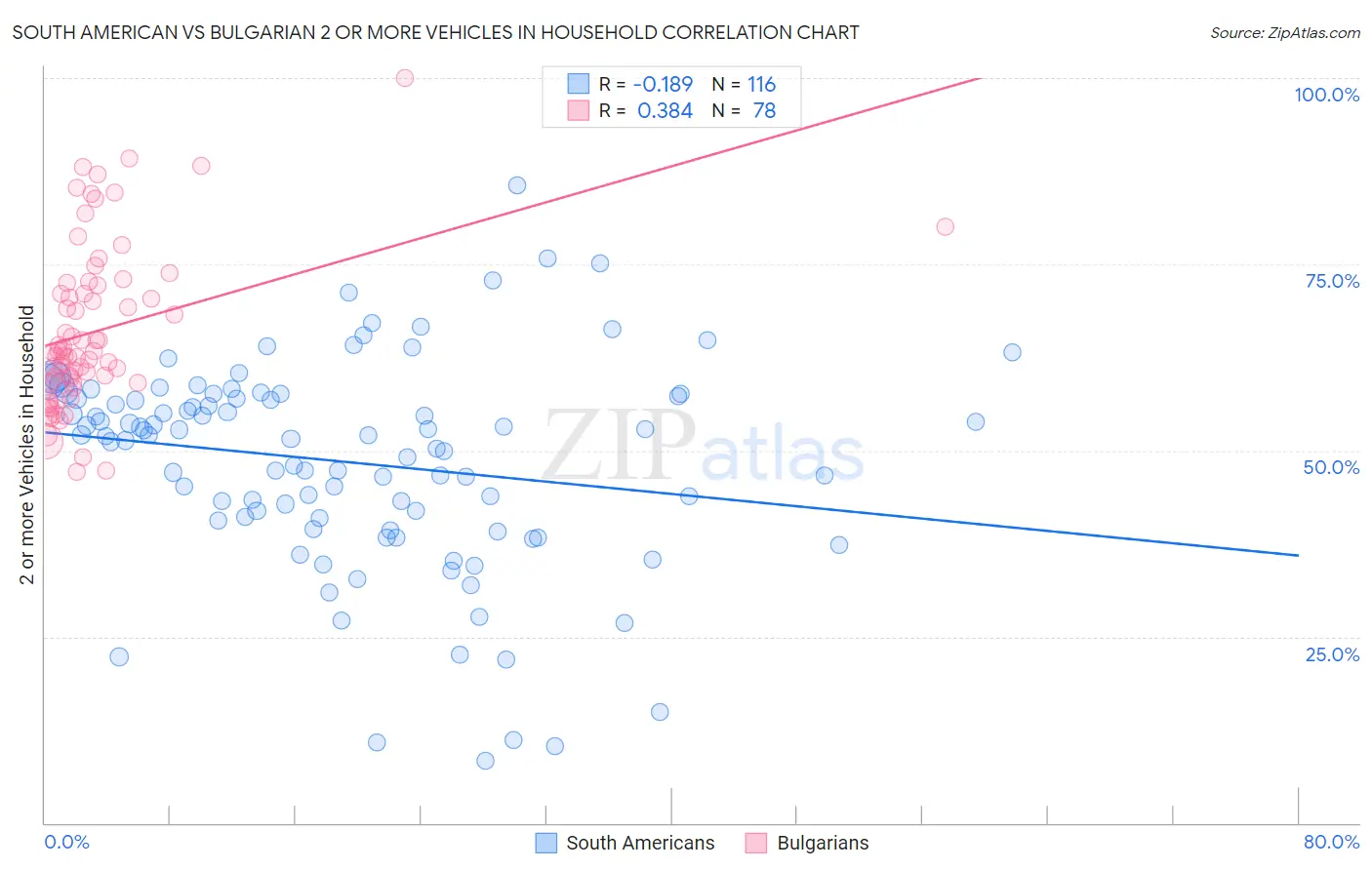 South American vs Bulgarian 2 or more Vehicles in Household