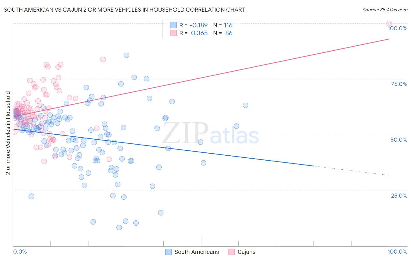South American vs Cajun 2 or more Vehicles in Household