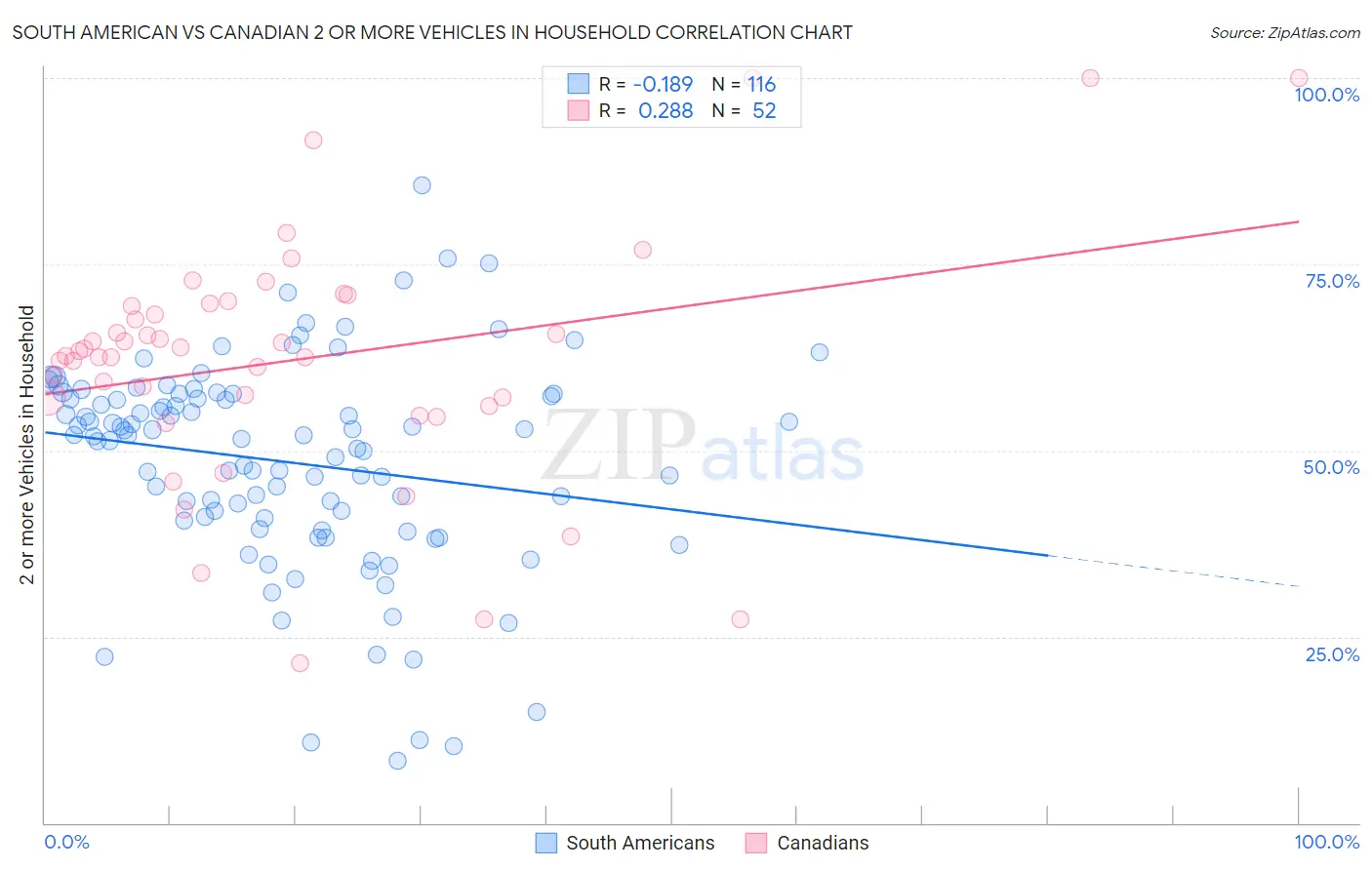 South American vs Canadian 2 or more Vehicles in Household