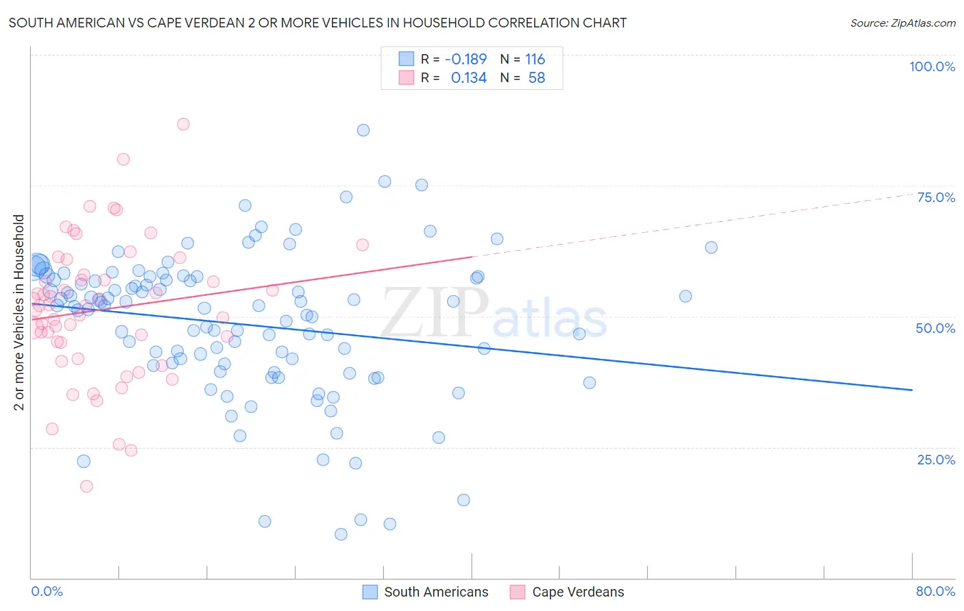 South American vs Cape Verdean 2 or more Vehicles in Household