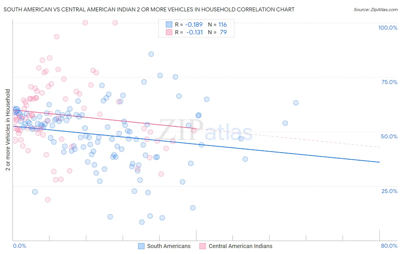 South American vs Central American Indian 2 or more Vehicles in Household