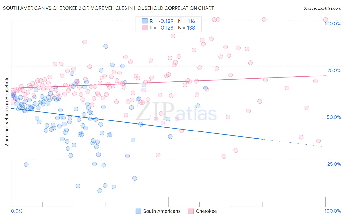 South American vs Cherokee 2 or more Vehicles in Household