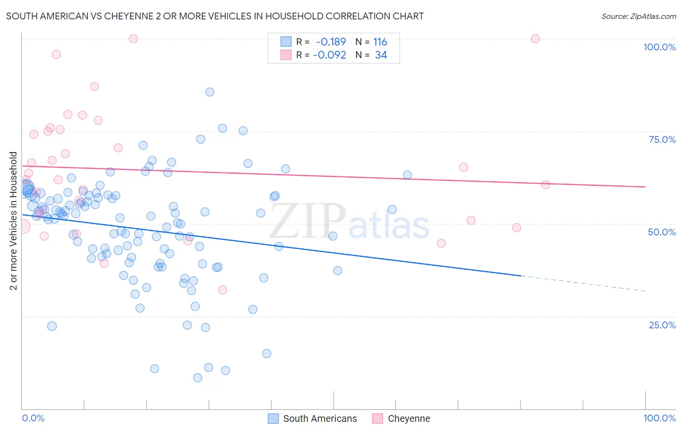 South American vs Cheyenne 2 or more Vehicles in Household