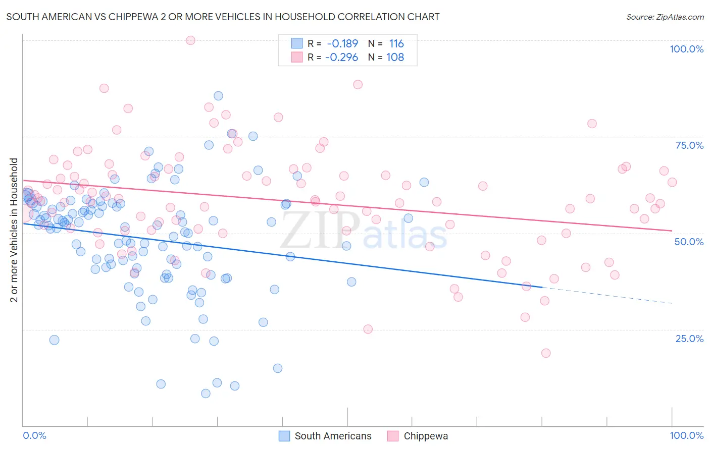 South American vs Chippewa 2 or more Vehicles in Household