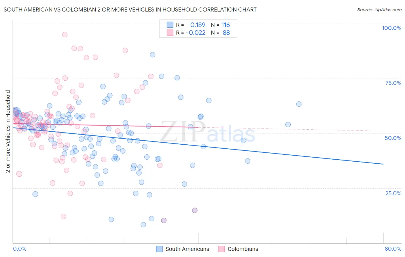 South American vs Colombian 2 or more Vehicles in Household