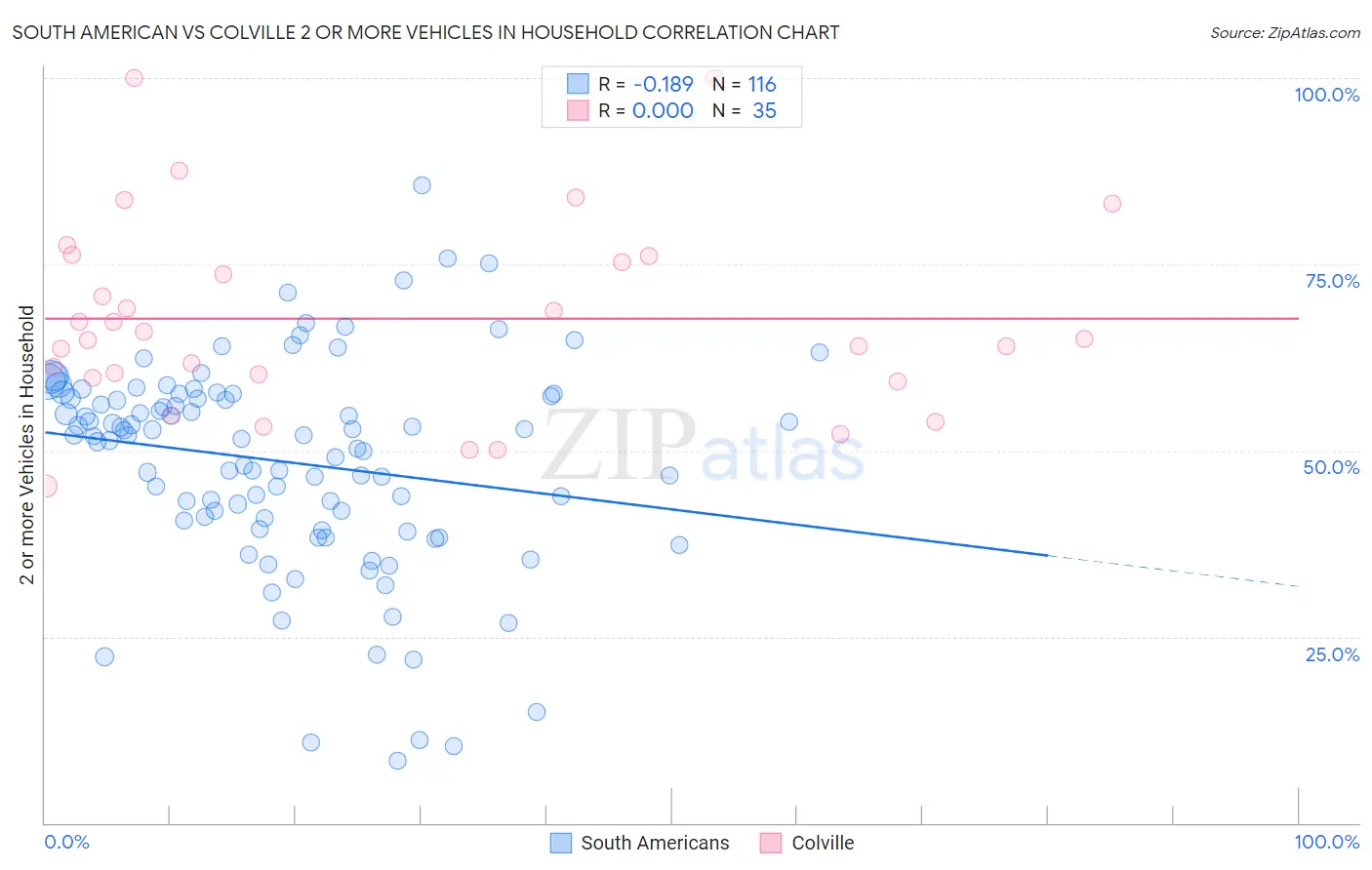 South American vs Colville 2 or more Vehicles in Household