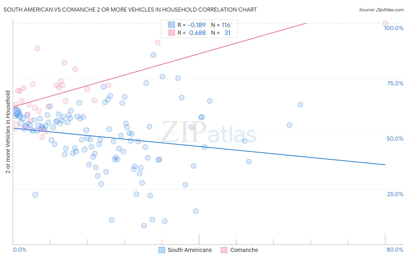 South American vs Comanche 2 or more Vehicles in Household