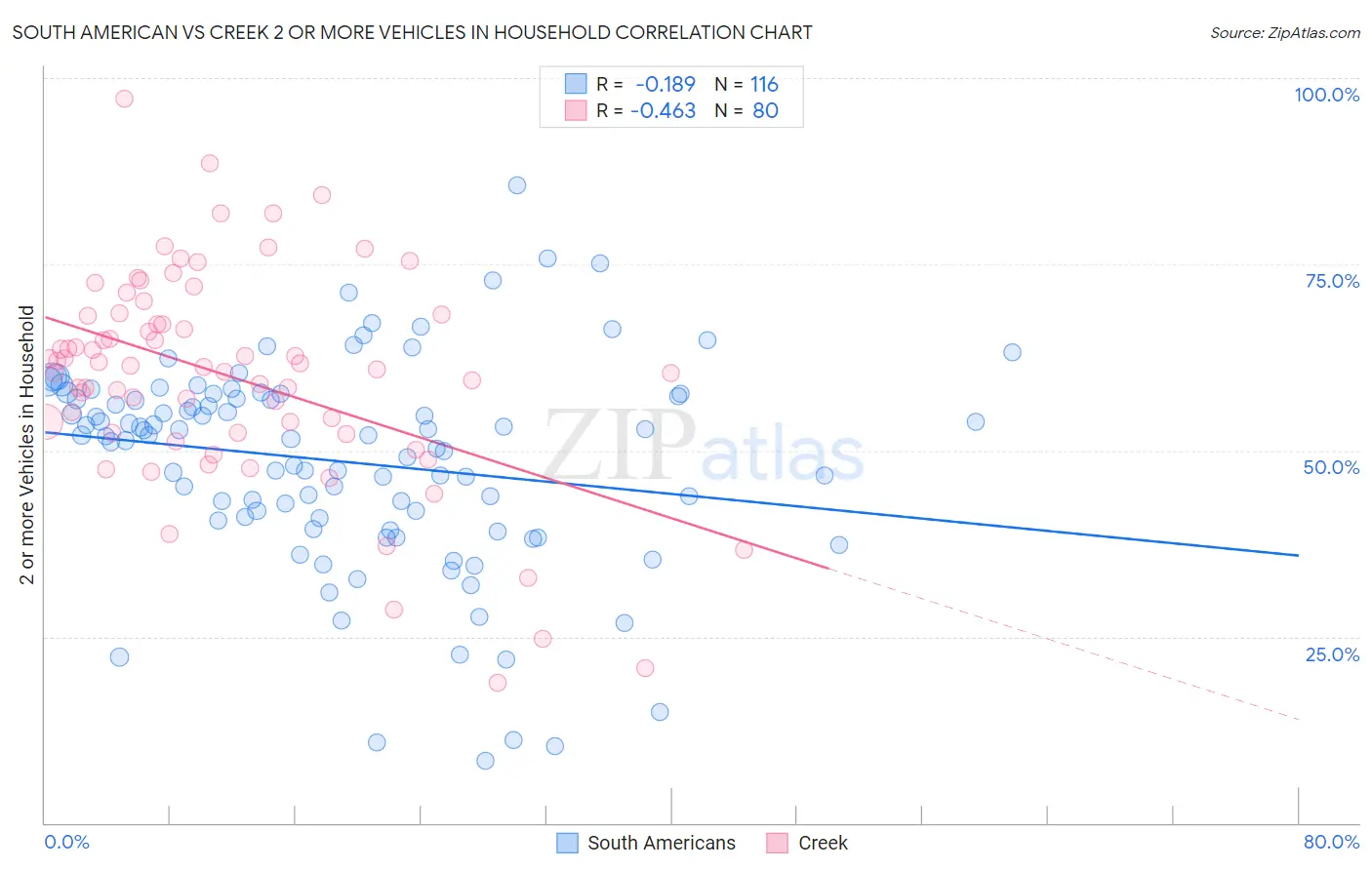 South American vs Creek 2 or more Vehicles in Household
