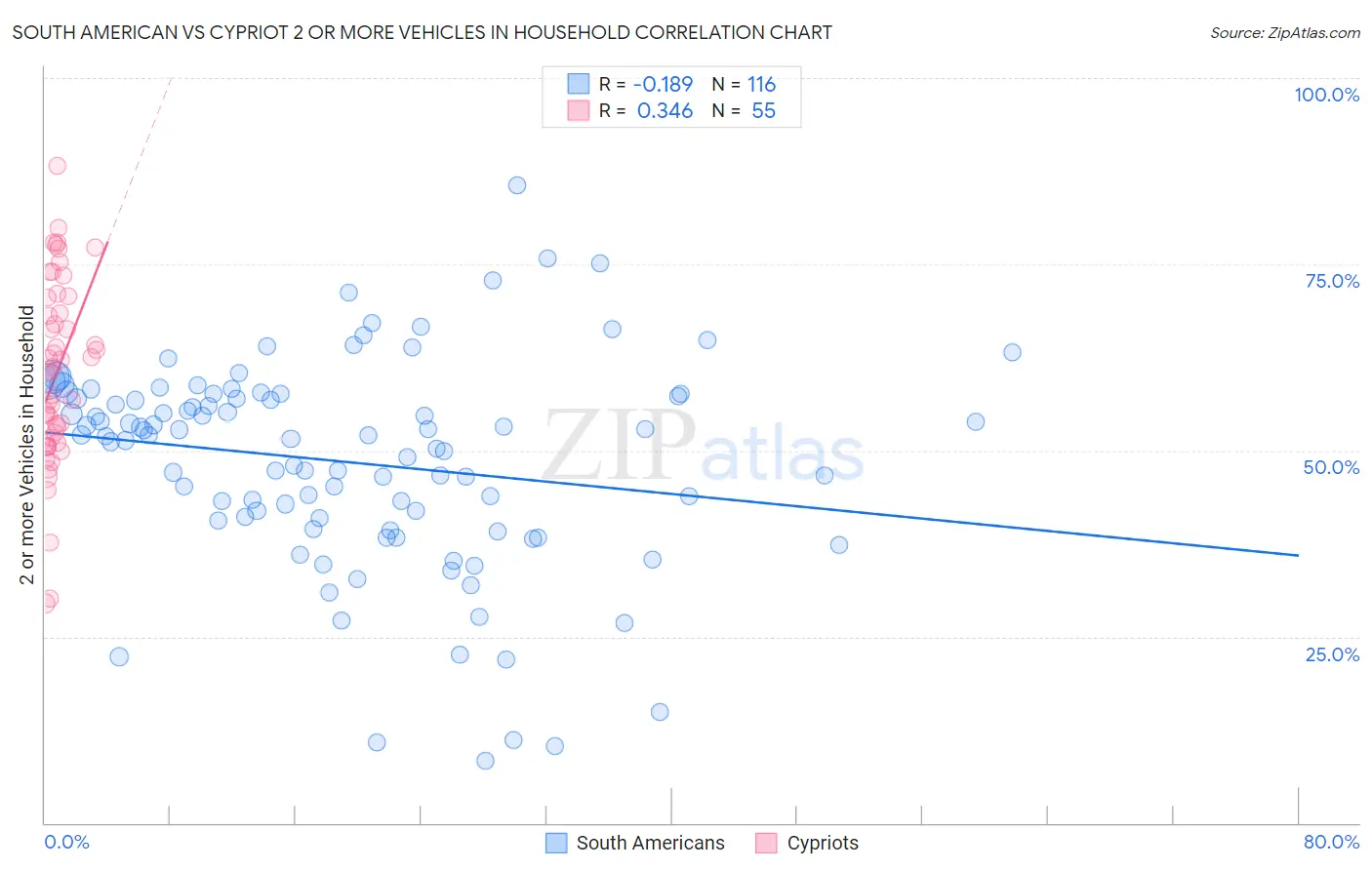 South American vs Cypriot 2 or more Vehicles in Household