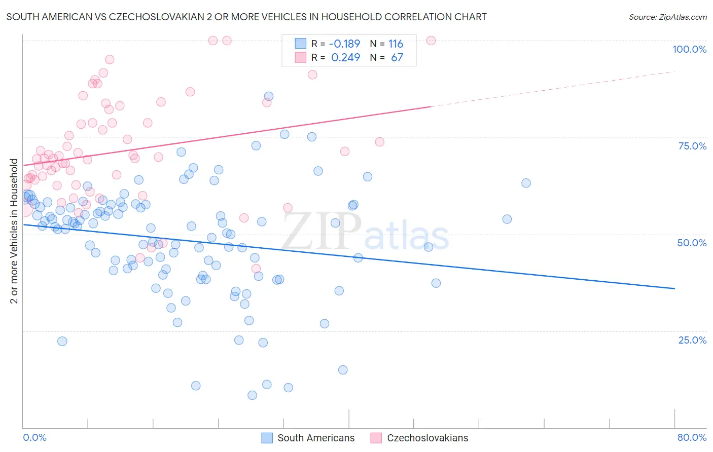 South American vs Czechoslovakian 2 or more Vehicles in Household