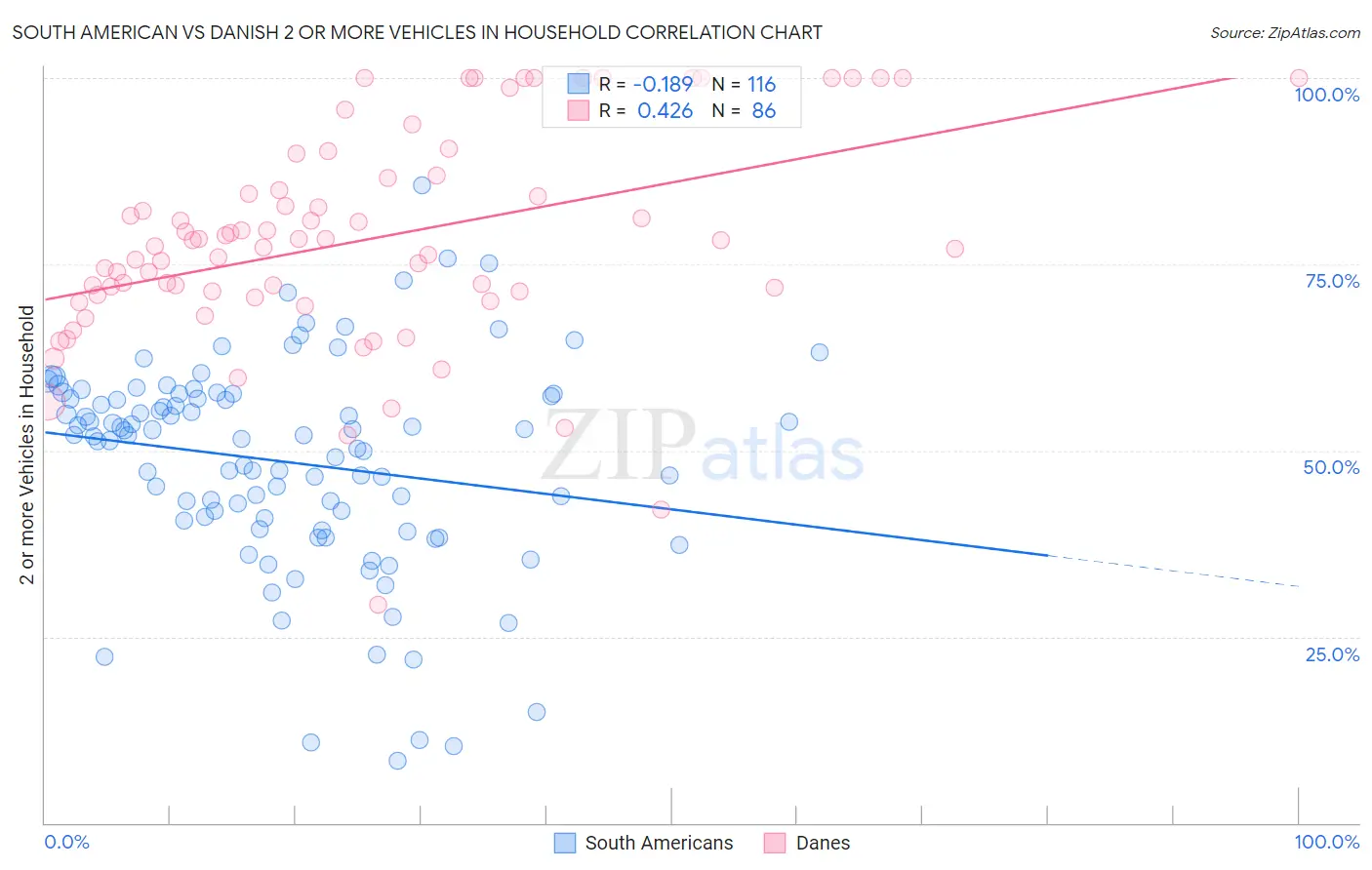 South American vs Danish 2 or more Vehicles in Household