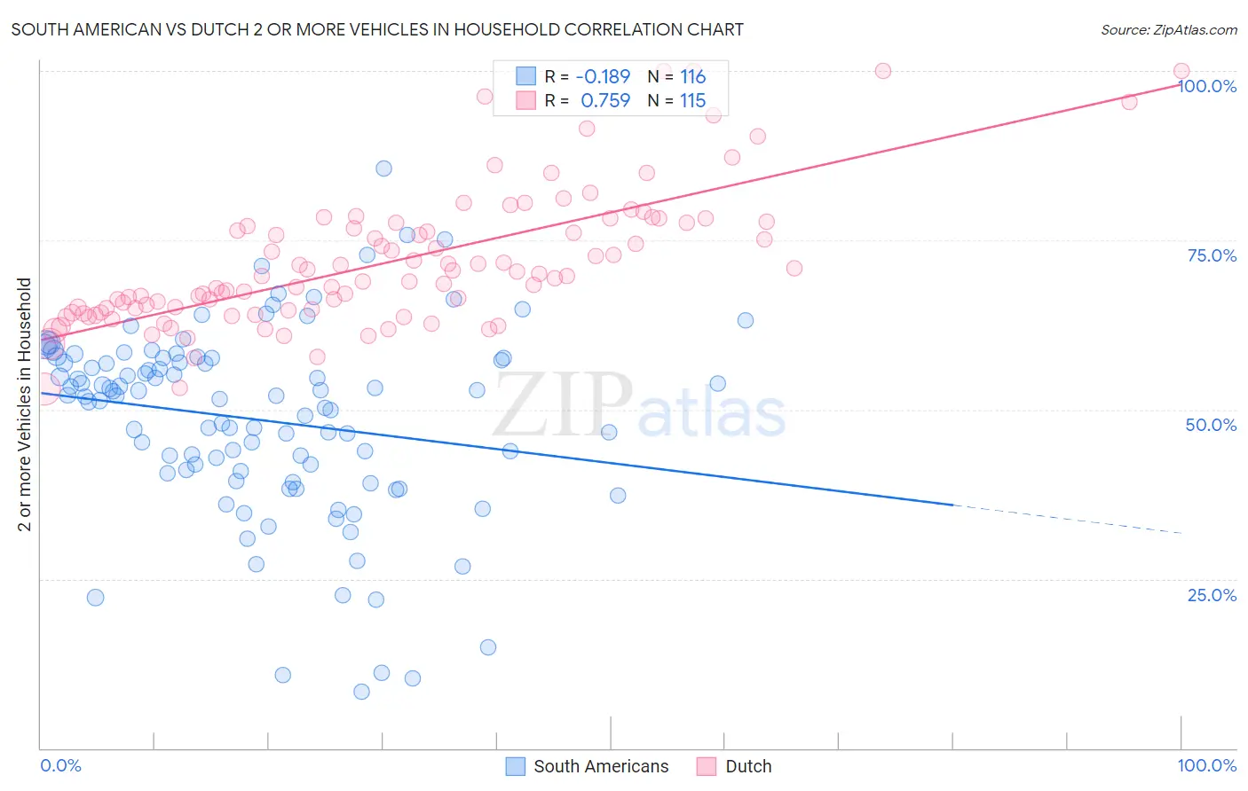 South American vs Dutch 2 or more Vehicles in Household