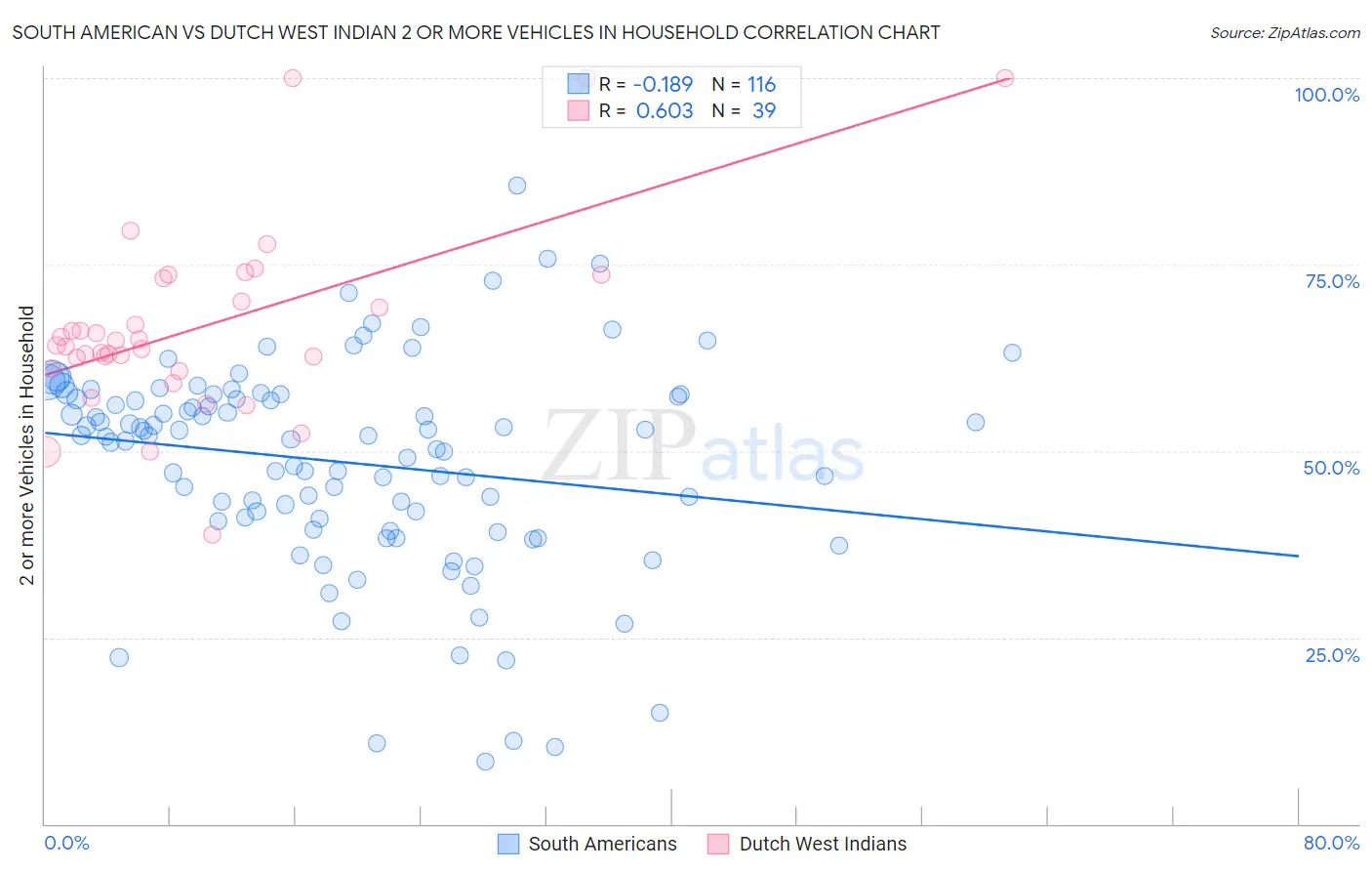 South American vs Dutch West Indian 2 or more Vehicles in Household