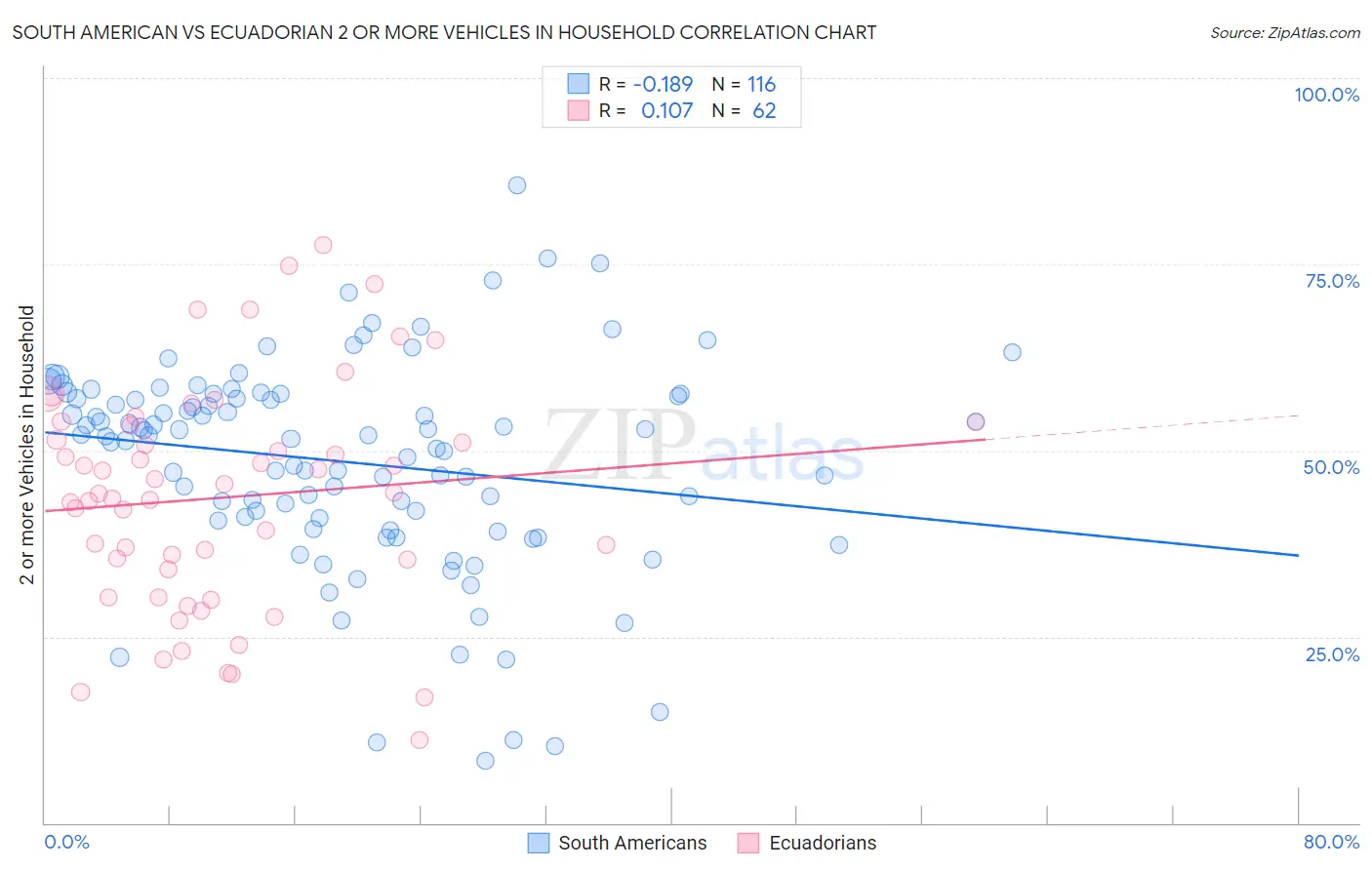 South American vs Ecuadorian 2 or more Vehicles in Household
