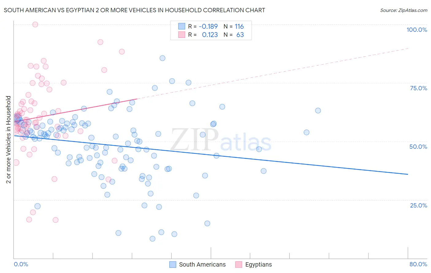 South American vs Egyptian 2 or more Vehicles in Household