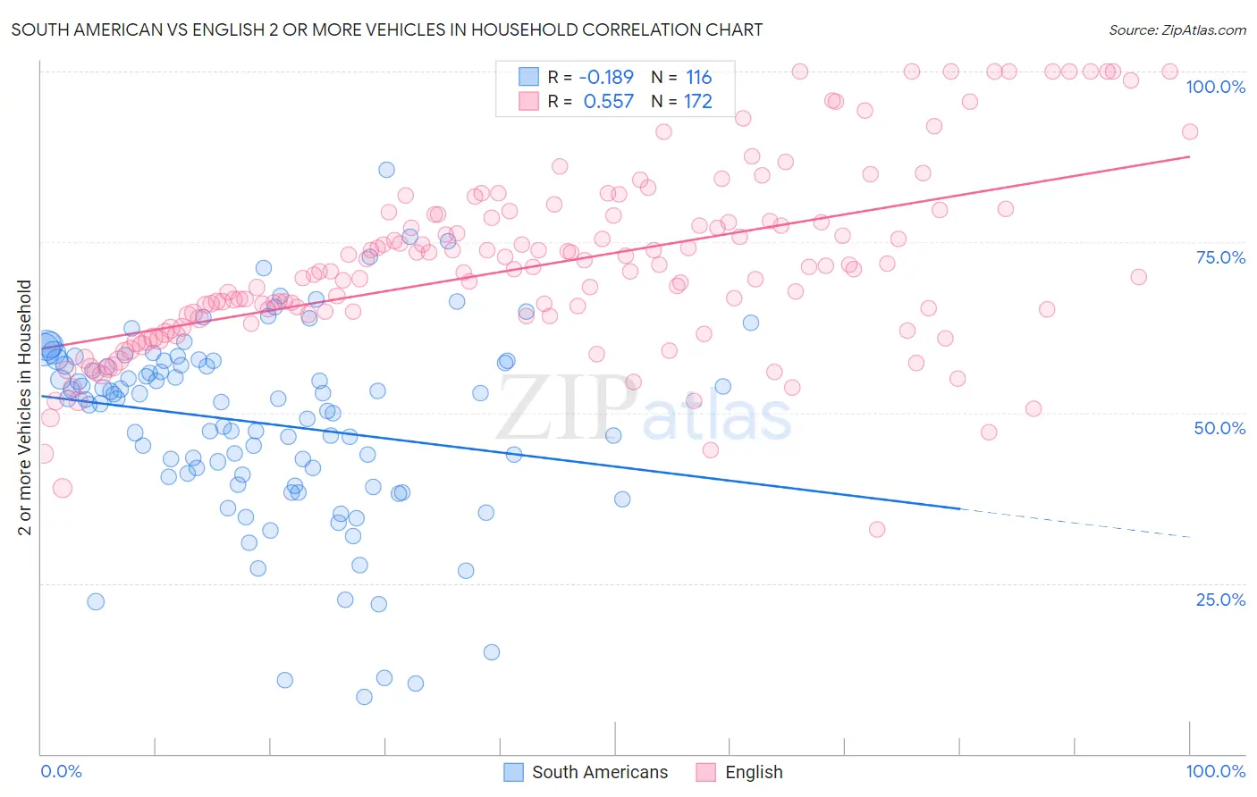South American vs English 2 or more Vehicles in Household