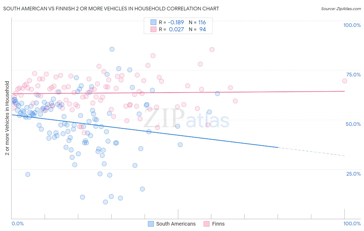 South American vs Finnish 2 or more Vehicles in Household