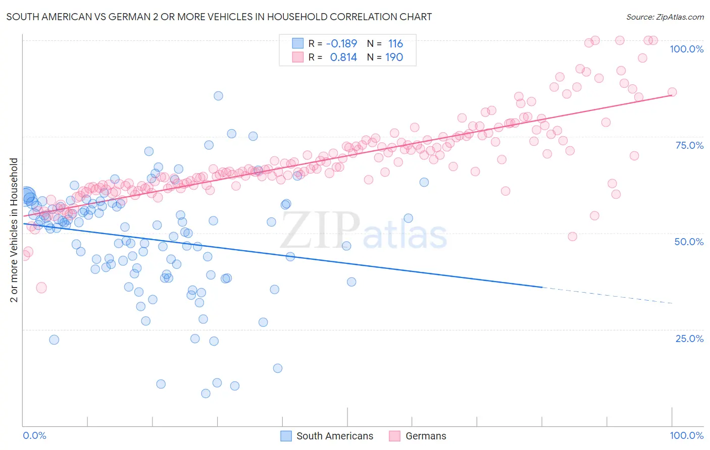 South American vs German 2 or more Vehicles in Household