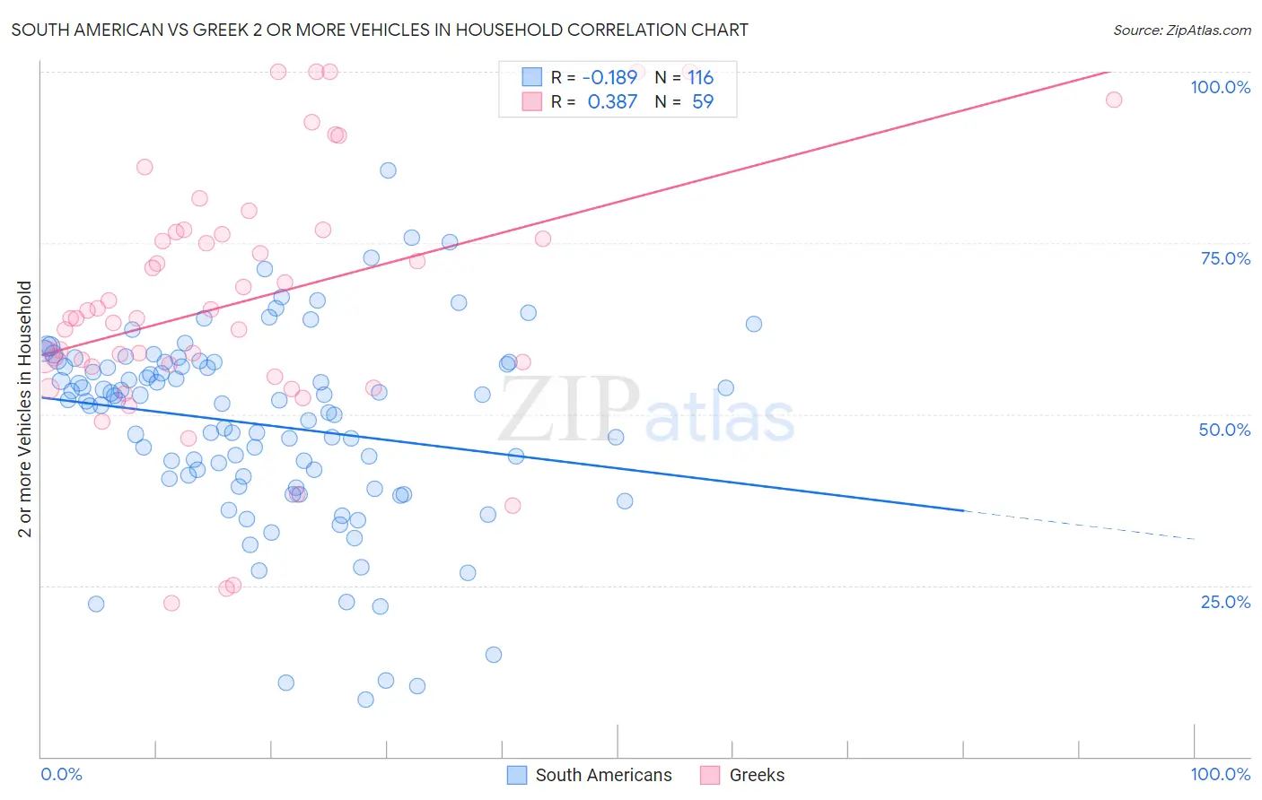 South American vs Greek 2 or more Vehicles in Household