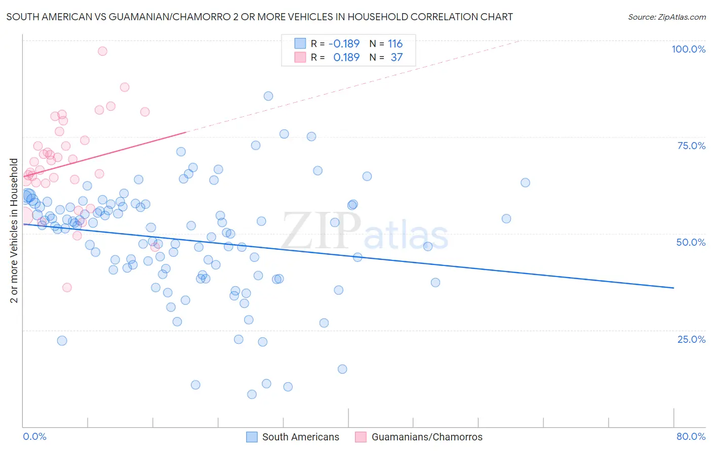 South American vs Guamanian/Chamorro 2 or more Vehicles in Household
