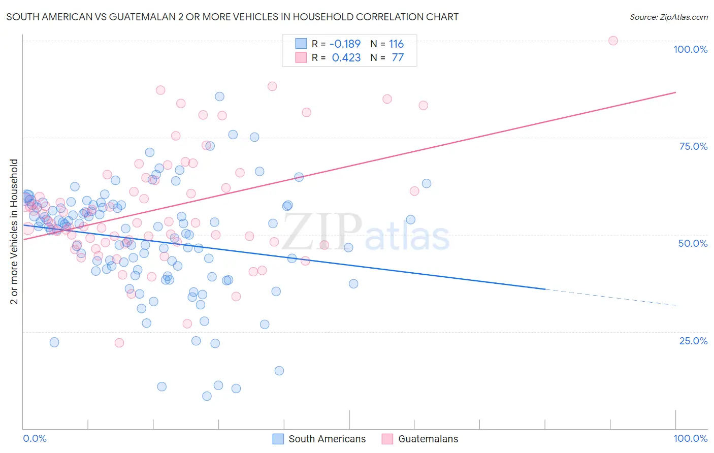 South American vs Guatemalan 2 or more Vehicles in Household
