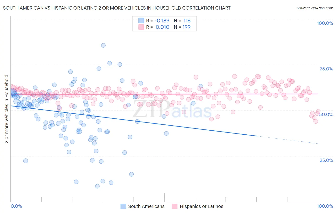 South American vs Hispanic or Latino 2 or more Vehicles in Household