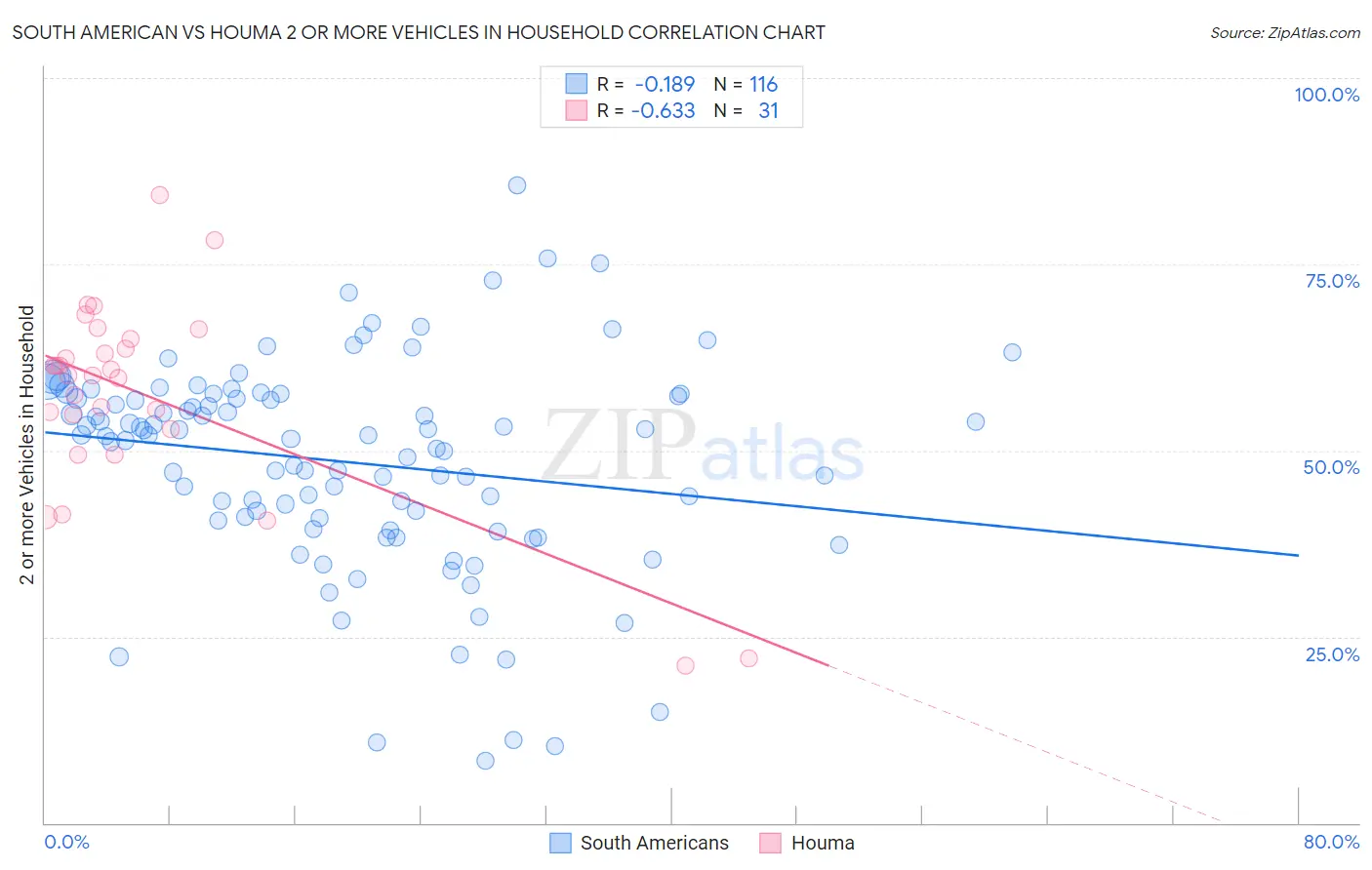 South American vs Houma 2 or more Vehicles in Household