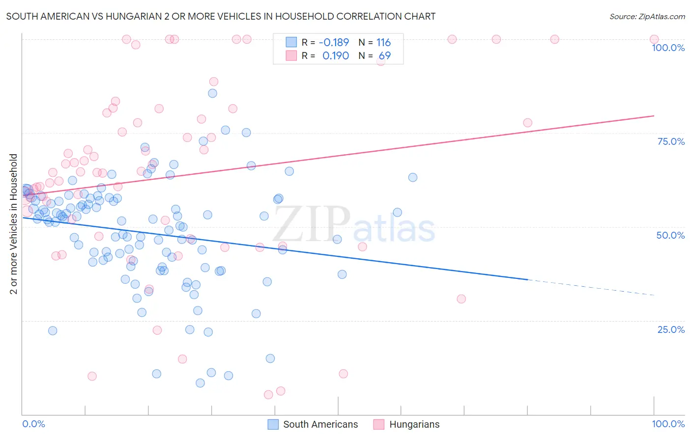 South American vs Hungarian 2 or more Vehicles in Household