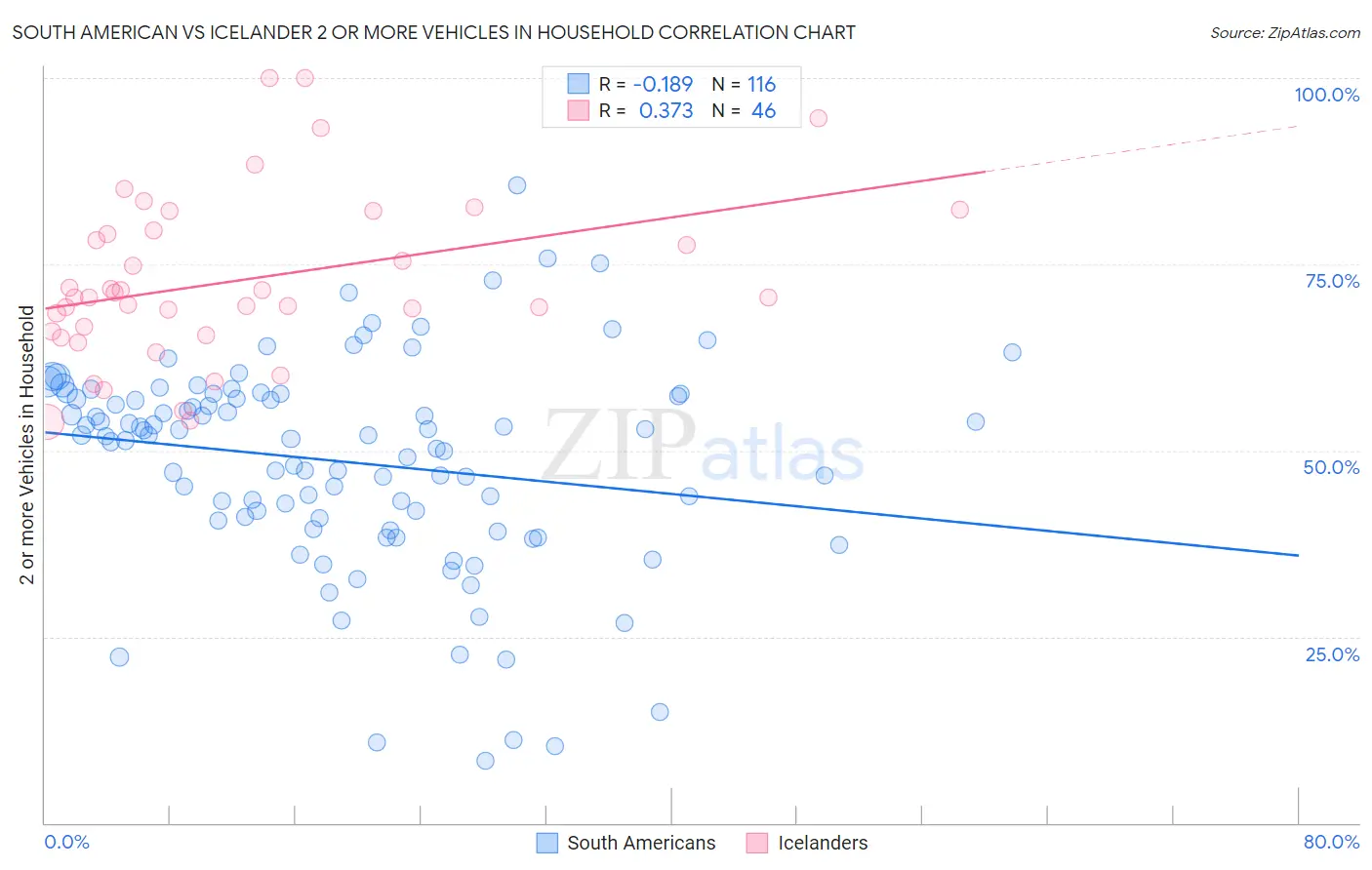 South American vs Icelander 2 or more Vehicles in Household