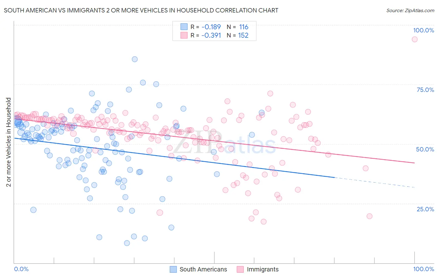 South American vs Immigrants 2 or more Vehicles in Household