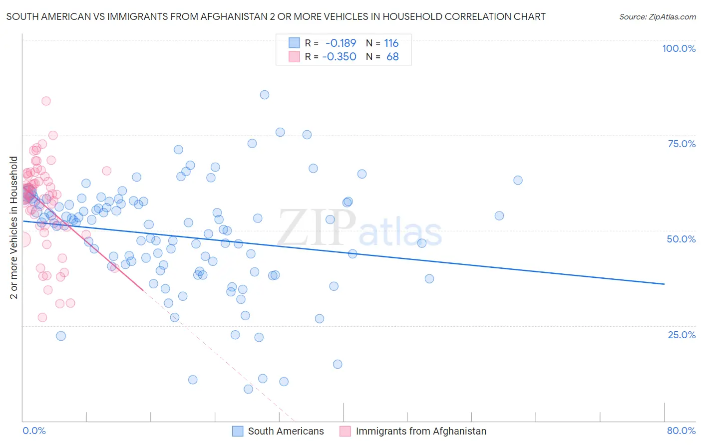 South American vs Immigrants from Afghanistan 2 or more Vehicles in Household