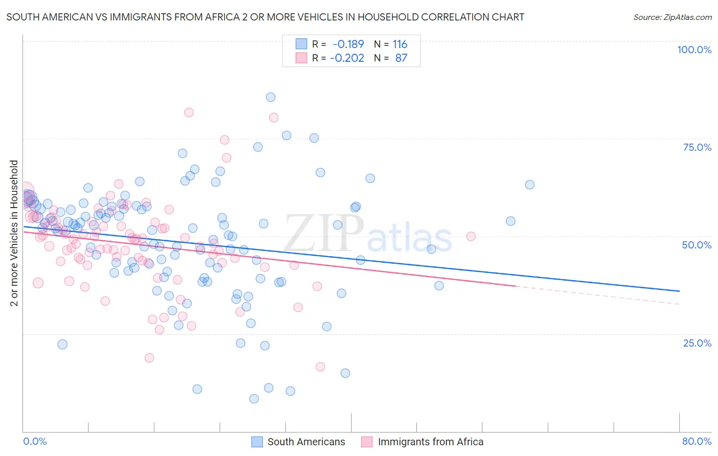 South American vs Immigrants from Africa 2 or more Vehicles in Household